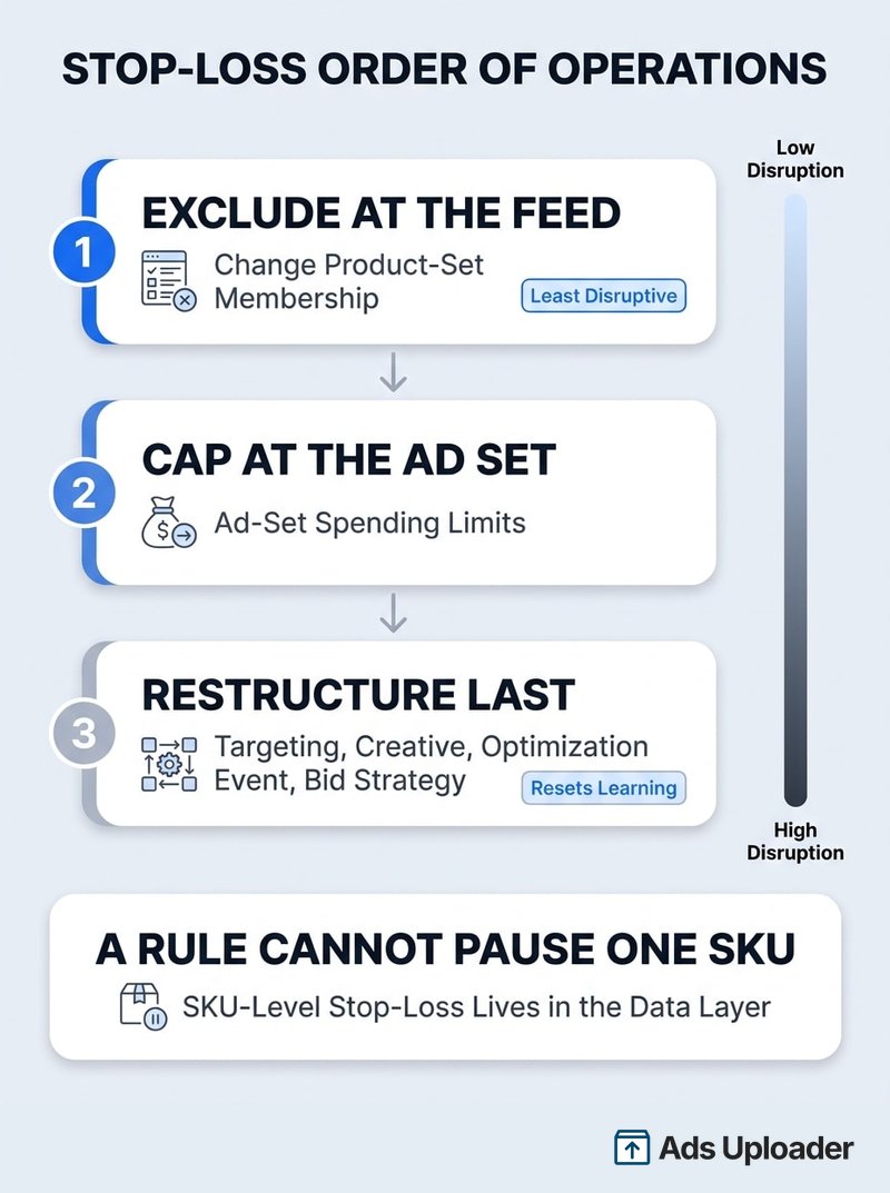 Vertikales Ablaufdiagramm mit der Stop-Loss-Reihenfolge für catalog ads: zuerst im Feed ausschließen, dann auf Anzeigengruppenebene begrenzen und erst zuletzt umstrukturieren