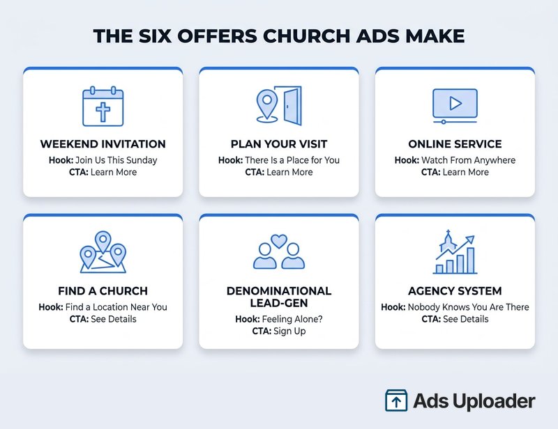 Comparison chart of the six offer types used in church Facebook ads: weekend invitation, plan your visit, online service, find a church, denominational lead generation, and agency systems sold to churches.