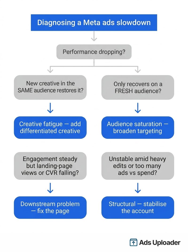 Diagramma di flusso decisionale che diagnostica se un rallentamento di campagna Meta è fatica creativa, saturazione del pubblico, un problema di landing page a valle o un problema strutturale, basato sui pattern delle metriche