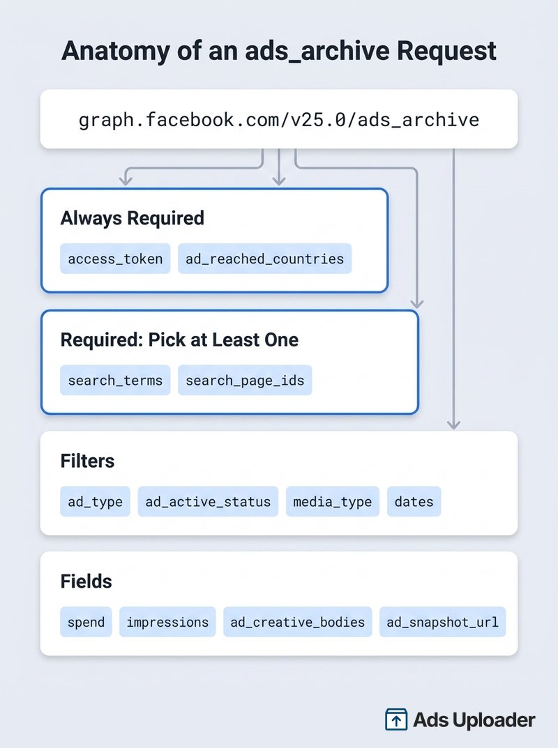 Estructura de una solicitud de la Facebook Ad Library API: URL del endpoint, el access token y los países siempre obligatorios, un parámetro obligatorio de término de búsqueda o Page ID, filtros y campos