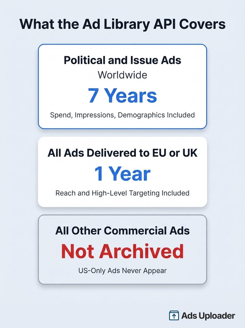 Alcance de la Facebook Ad Library API: anuncios políticos conservados 7 años en todo el mundo, anuncios de la UE y el Reino Unido 1 año, otros anuncios comerciales no archivados