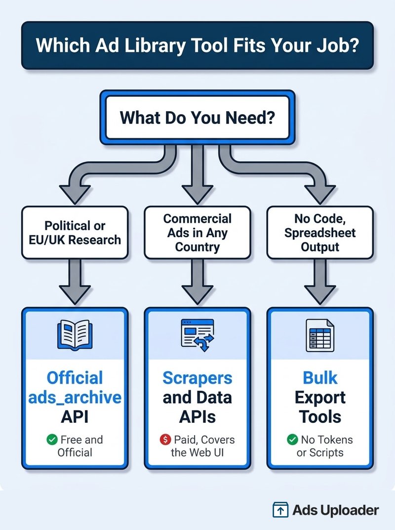 Diagrama de decisión para la investigación de anuncios de Facebook: Ad Library API oficial, scrapers y APIs de datos, o herramientas de exportación masiva sin código