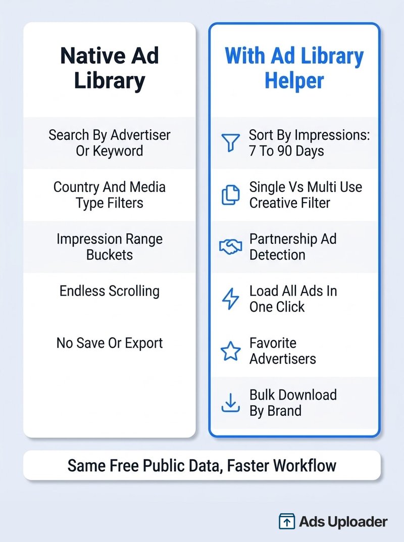 Comparaison des fonctionnalités natives de la Meta Ad Library face aux filtres, tri, favoris et téléchargement en masse supplémentaires ajoutés par l'extension Chrome Ad Library Helper