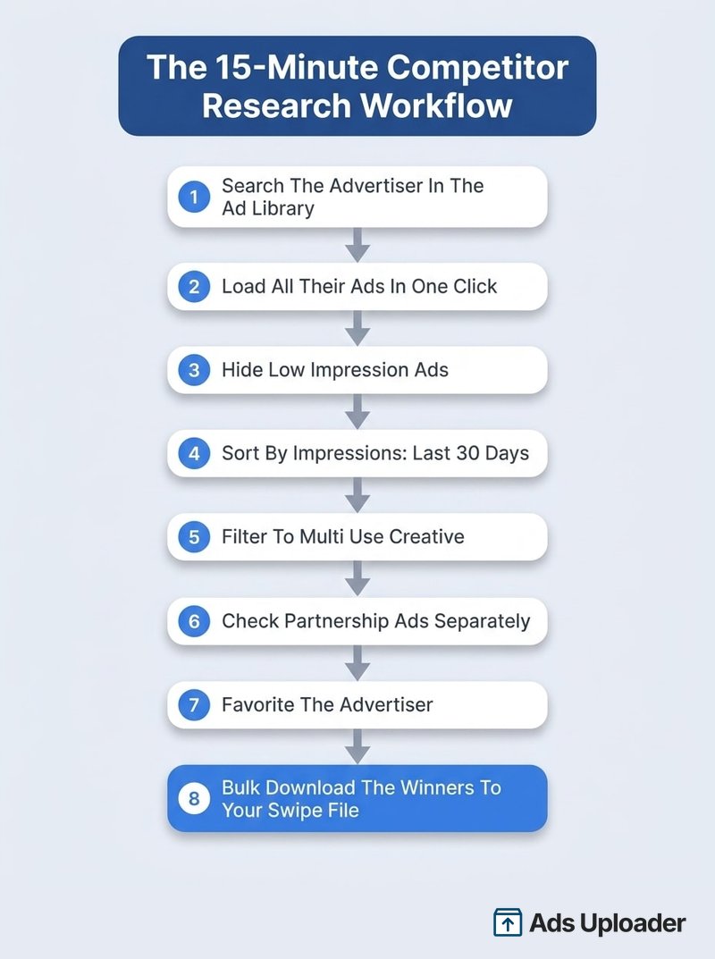 Workflow de recherche concurrentielle en huit étapes dans la Meta Ad Library avec l'extension Chrome Ad Library Helper, de la recherche au téléchargement en masse des gagnantes