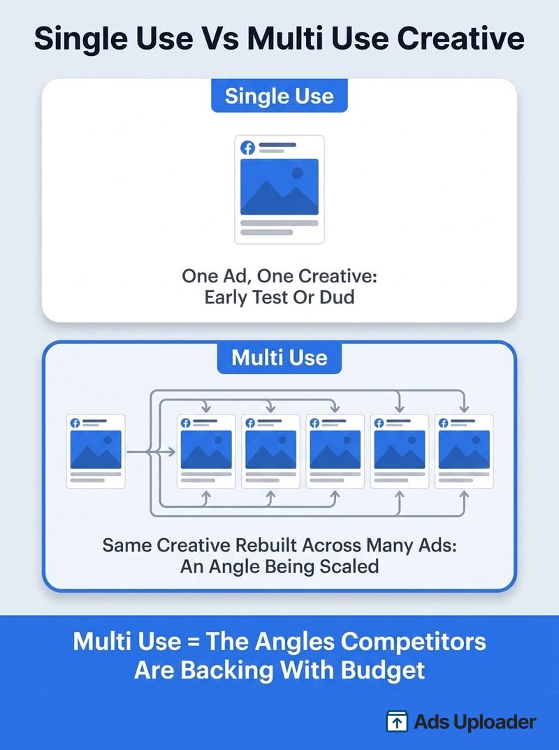 Diagramme montrant la créa Single Use comme une annonce autonome unique face à la créa Multi Use répliquée sur de nombreuses annonces, le signal qu'un angle est scalé