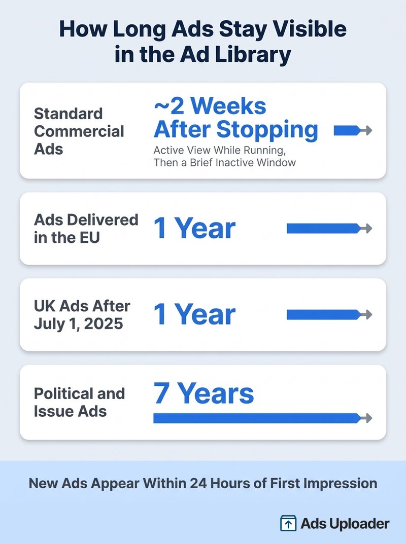 Janelas de visibilidade da Facebook Ad Library por tipo de anúncio: anúncios comerciais visíveis só enquanto ativos, anúncios da UE e do Reino Unido um ano, anúncios políticos sete anos