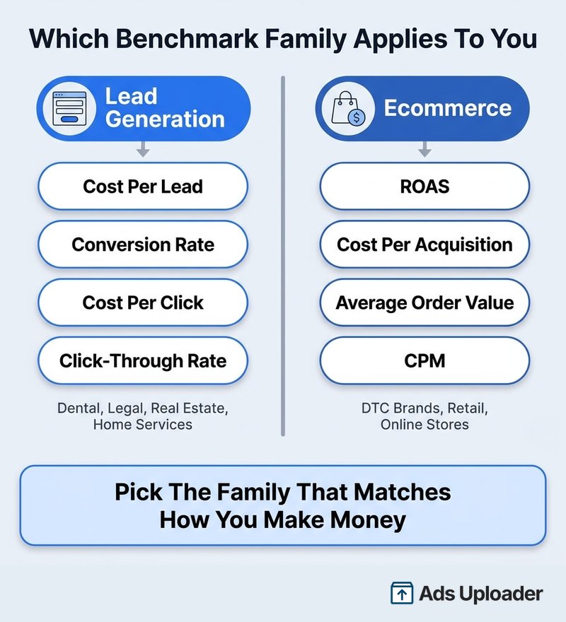 Diagramma che mette a confronto le due famiglie di benchmark degli annunci Facebook: metriche di lead generation come costo per lead e tasso di conversione contro metriche ecommerce come ROAS, CPA e valore medio dell'ordine