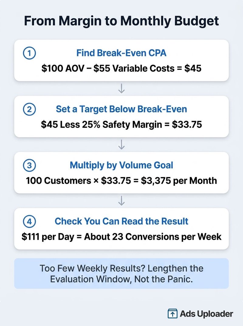 Cálculo del presupuesto de anuncios de Facebook en cuatro pasos, desde un CPA de equilibrio de $45 hasta un objetivo de $33.75, un presupuesto mensual de $3,375 y 23 conversiones semanales.