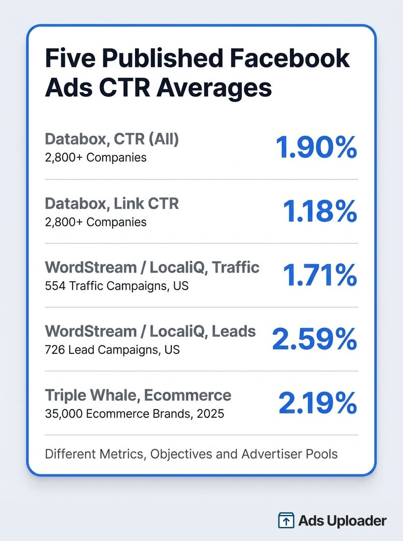 Gráfico de barras que compara cinco cifras publicadas de CTR promedio para los anuncios de Facebook, mostrando el CTR (todos) de Databox en 1.90 por ciento, el CTR de enlace de Databox en 1.18 por ciento, el tráfico de LocaliQ en 1.71 por ciento, los leads de LocaliQ en 2.59 por ciento y el ecommerce de Triple Whale en 2.19 por ciento