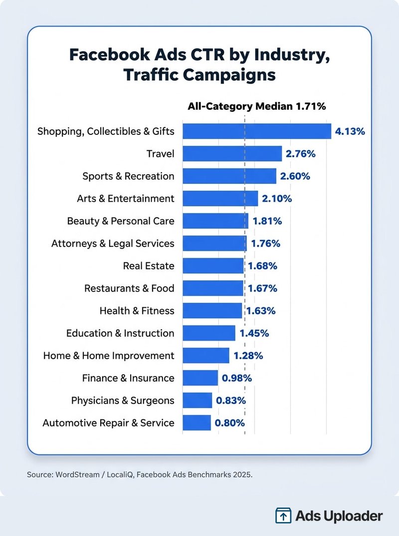 Gráfico de barras horizontales del CTR promedio de los anuncios de Facebook por industria para las campañas de tráfico, con un rango desde 4.13 por ciento en compras y coleccionables hasta 0.80 por ciento en reparación de automóviles, con la mediana de todas las categorías del 1.71 por ciento marcada