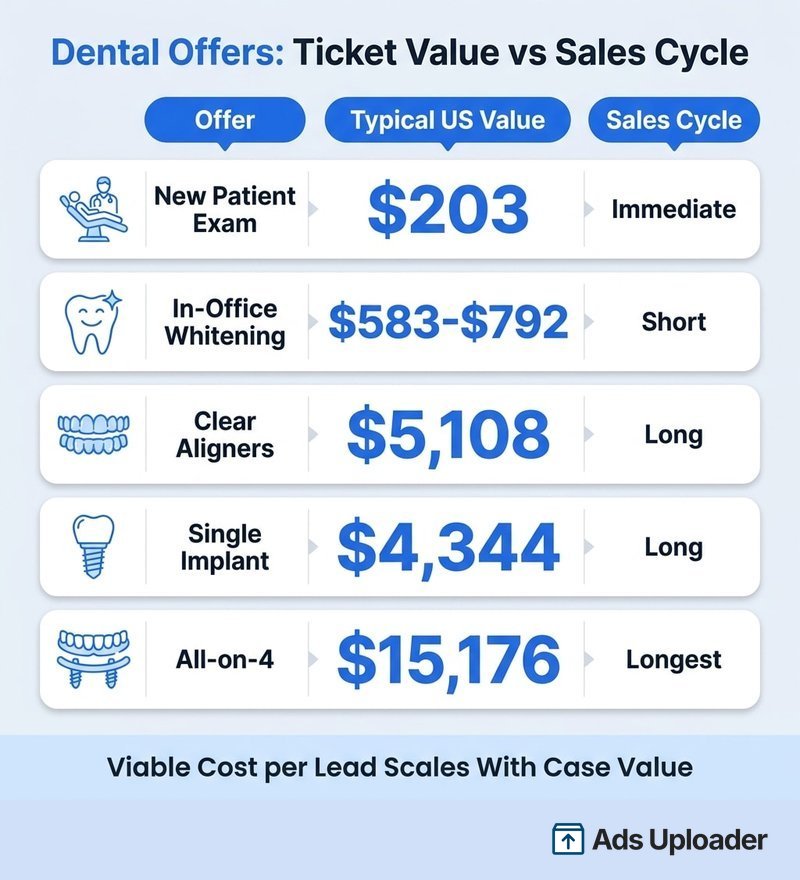 Comparison of dental Facebook ad offer types showing typical ticket value, sales cycle length and viable cost per lead by procedure