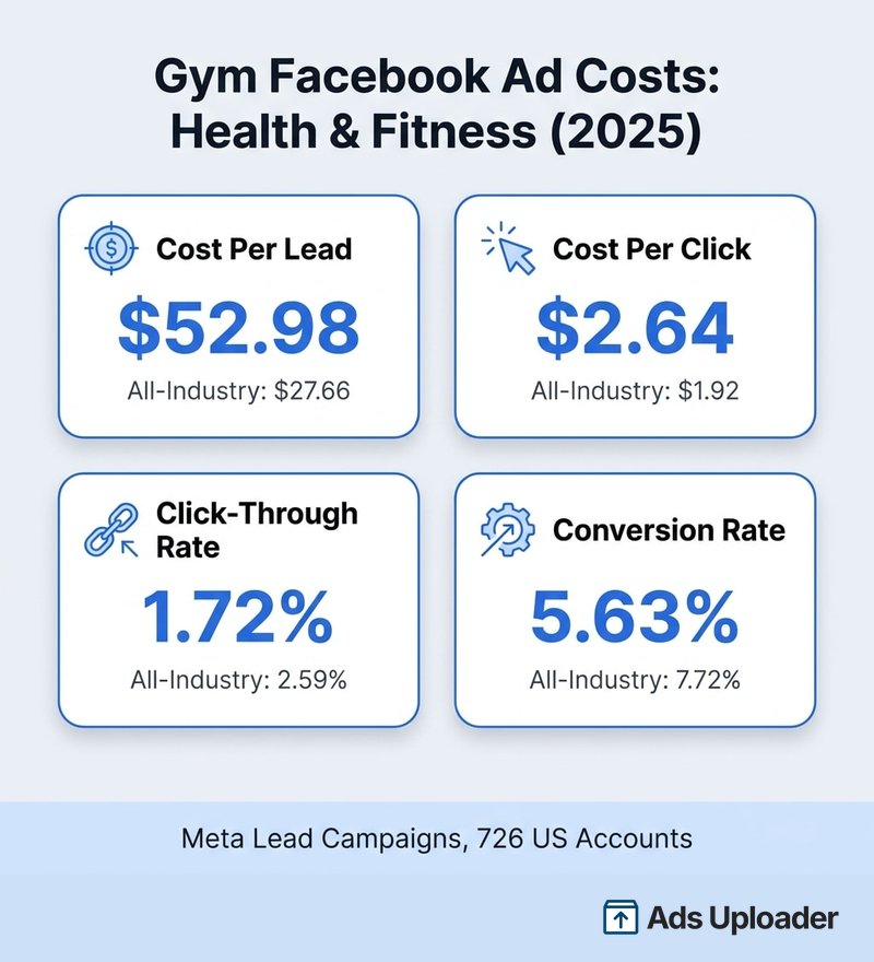 Tableau de benchmarks de coûts des Facebook Ads pour salles de sport montrant le coût par lead, le coût par clic, le taux de clic et le taux de conversion de la catégorie Health and Fitness
