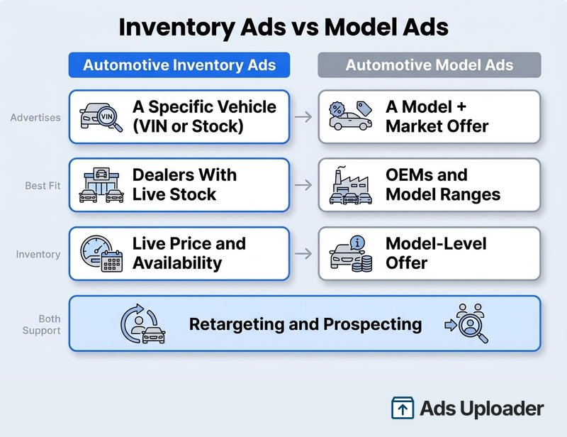 Comparación entre los anuncios de inventario automotriz y los anuncios de modelos automotrices de Facebook que muestra la granularidad del artículo, el tipo de catálogo y el anunciante ideal