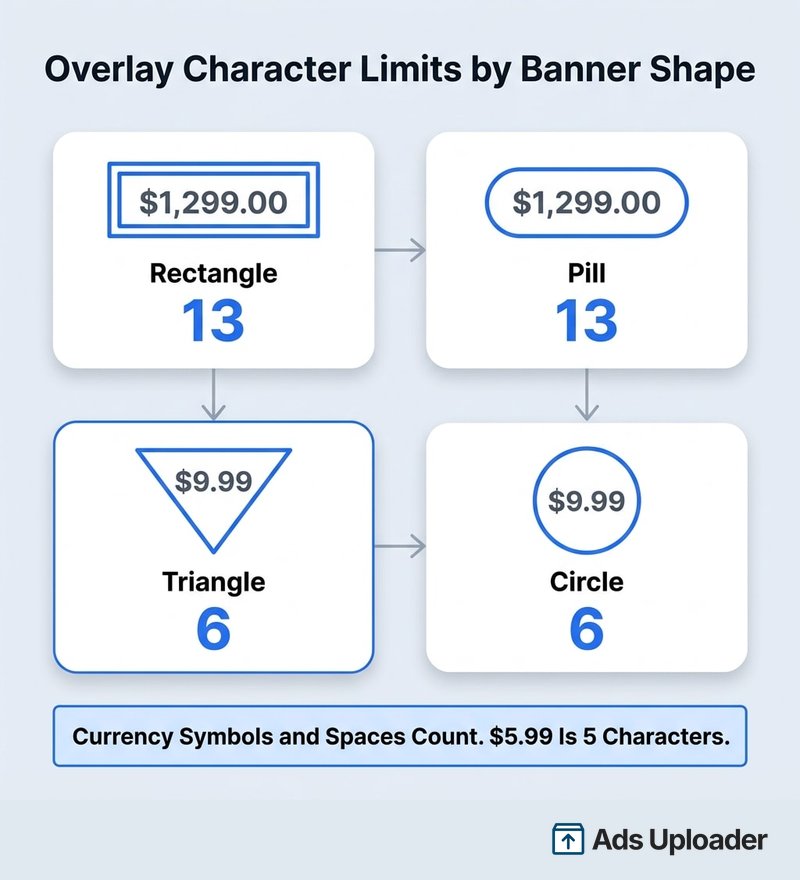 Diagramm der Zeichenlimits für Facebook Catalog Ad Overlays nach Bannerform: 13 Zeichen für Rechteck und Pille, 6 für Dreieck und Kreis.