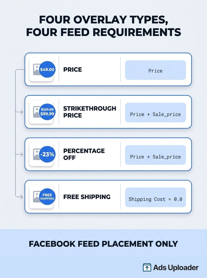 Diagramm der vier Typen von Facebook Catalog Ad Overlays: Preis, durchgestrichener Preis, prozentualer Rabatt und kostenloser Versand, jeweils mit dem benötigten Feld im catalog feed.