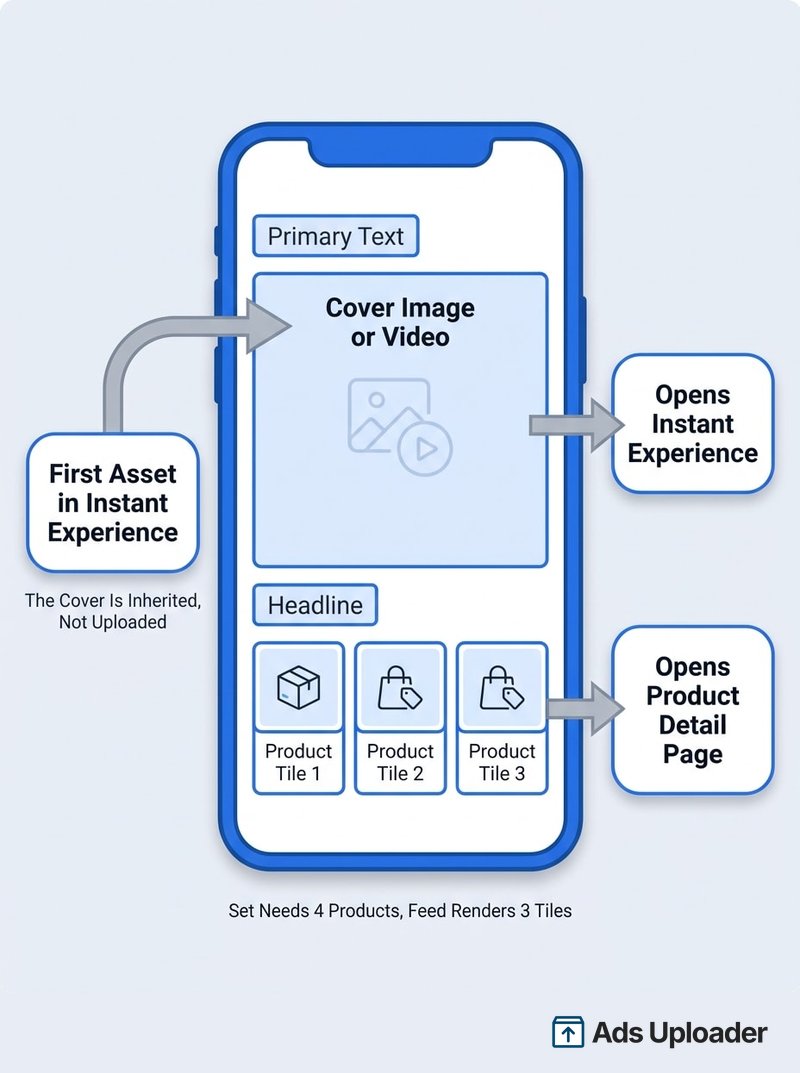 Diagramm zum Aufbau einer Collection Ad, das die aus der Instant Experience übernommenen Cover-Medien und die mit Produktseiten verlinkten Produktkacheln zeigt