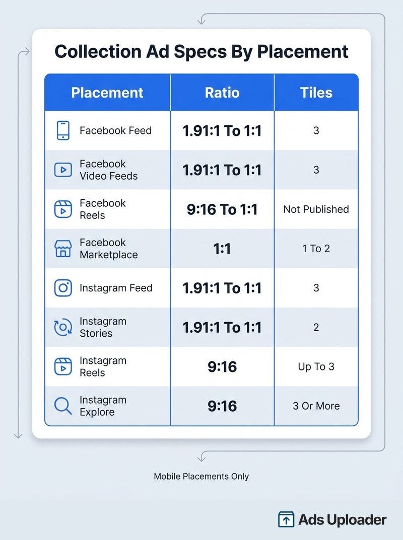 Tabelle der Spezifikationen für Facebook Collection Ads nach Platzierung mit Seitenverhältnissen und der Anzahl dargestellter Produktkacheln