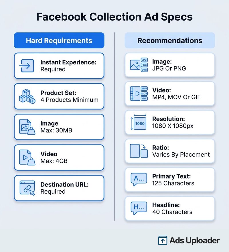 Zusammenfassung der Spezifikationen für Facebook Collection Ads mit Anforderungen an Cover-Medien, Dateilimits und Textempfehlungen