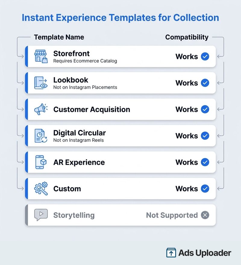 Vergleich von Instant Experience Vorlagen, der zeigt, welche mit dem Collection-Format kompatibel sind