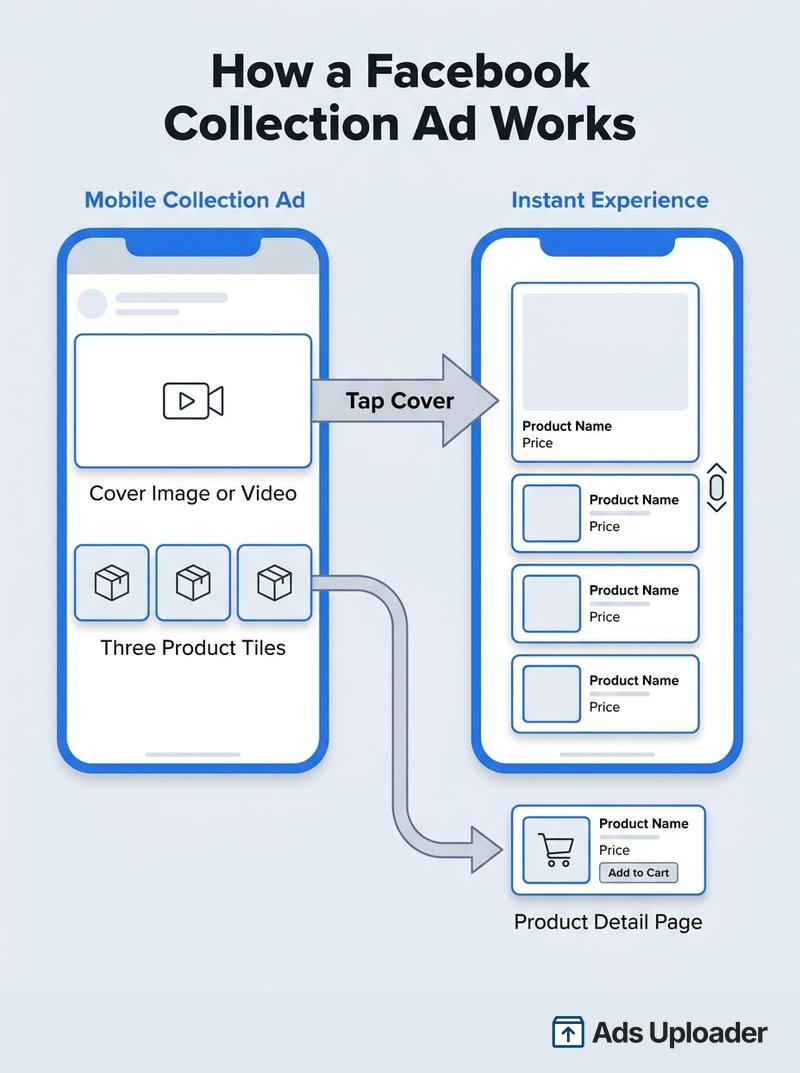 Diagrama de un Facebook Collection Ad con la imagen de portada arriba, tres mosaicos de producto debajo y una flecha hacia el destino Instant Experience a pantalla completa