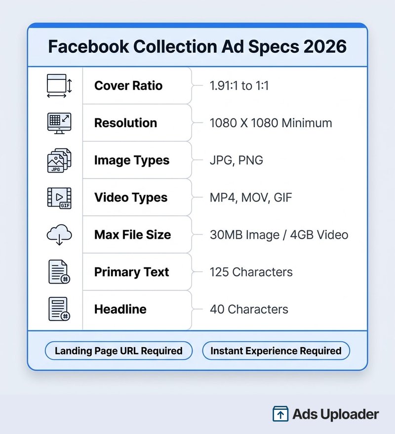 Tabla de referencia con las especificaciones actuales para 2026 de la portada de Facebook Collection Ads, incluida la relación de aspecto, la resolución, los límites de tamaño de archivo y el número de caracteres del texto
