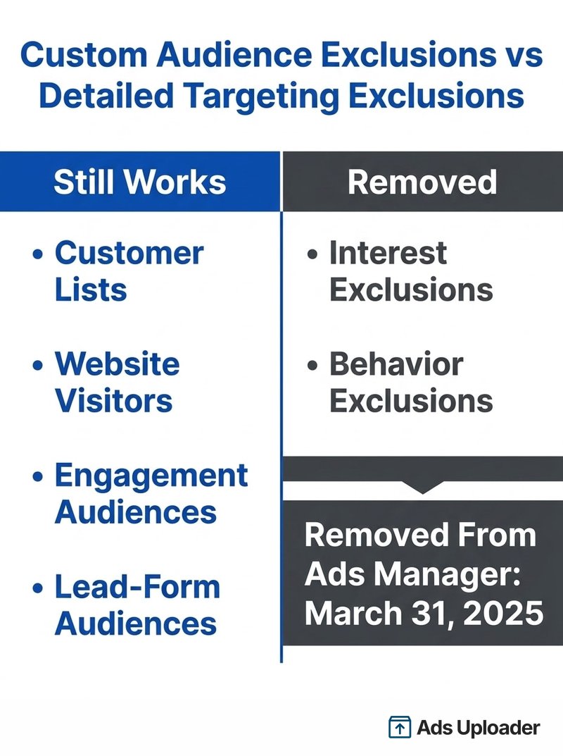 Comparison of Facebook custom audience exclusions that still work versus detailed targeting exclusions removed from Ads Manager on March 31, 2025