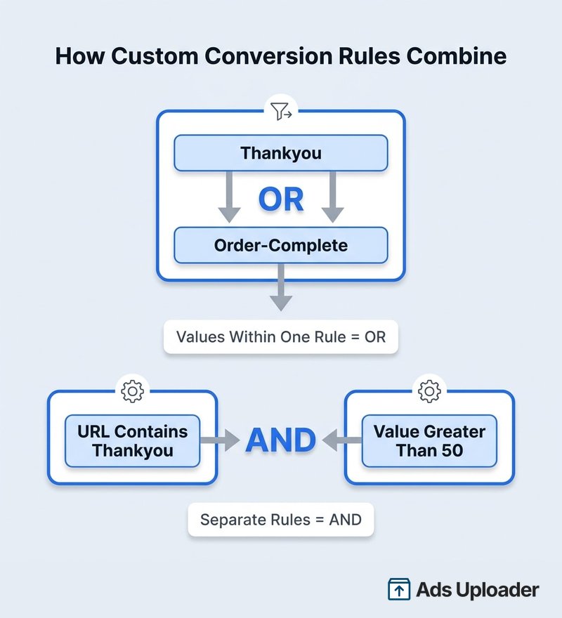 Schéma montrant que les valeurs dans une seule règle de conversion personnalisée se combinent avec OU tandis que les règles séparées se combinent avec ET.
