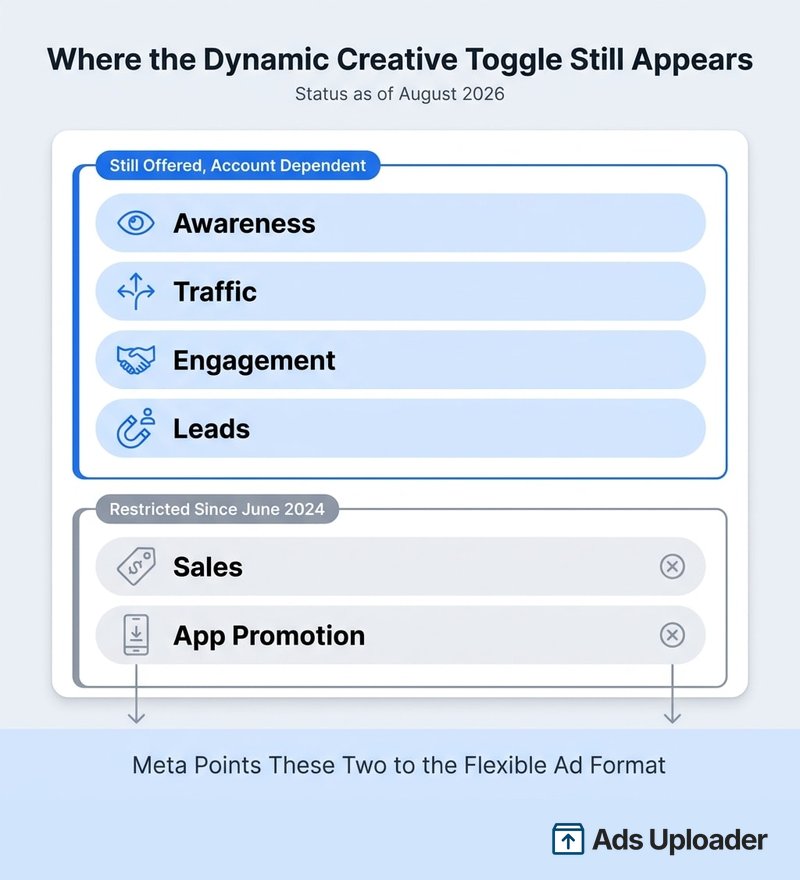 Graphique montrant que Dynamic Creative est disponible pour Awareness, Traffic, Engagement et Leads, mais restreint pour Sales et App Promotion