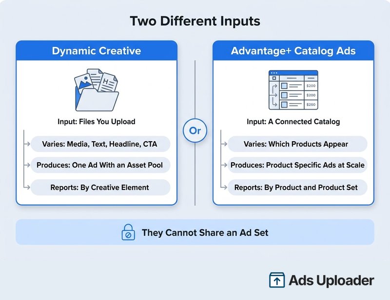 Comparaison côte à côte montrant Dynamic Creative alimenté par des assets importés et Advantage+ catalog ads alimenté par un product feed