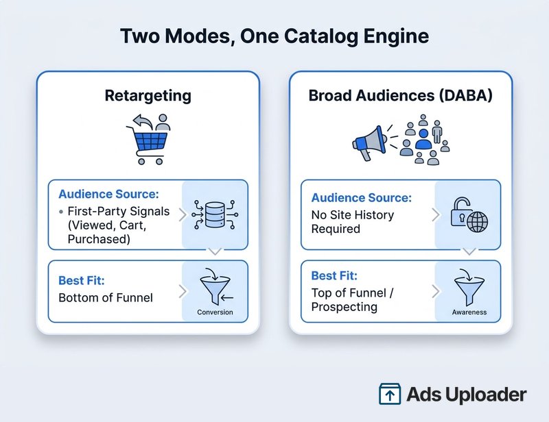 Comparación entre el retargeting de catalog ads, que usa señales de primera parte, y los anuncios dinámicos para audiencias amplias (DABA), usados para prospección.