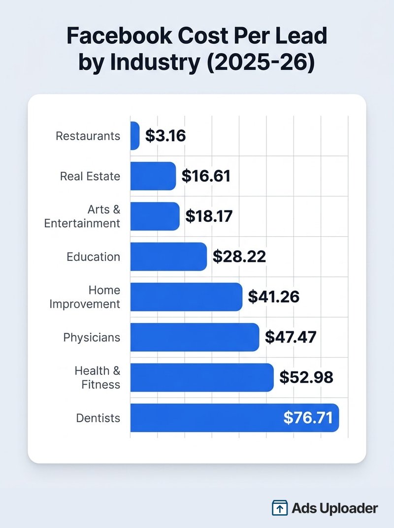 Gráfico de barras titulado "Facebook Cost Per Lead by Industry (2025-26)" que ordena ocho verticales de la más barata a la más cara, mostrando Restaurantes en $3.16, Bienes raíces en $16.61, Arte y entretenimiento en $18.17, Educación en $28.22, Mejoras del hogar en $41.26, Médicos en $47.47, Salud y fitness en $52.98, y Dentistas encabezando la lista en $76.71.