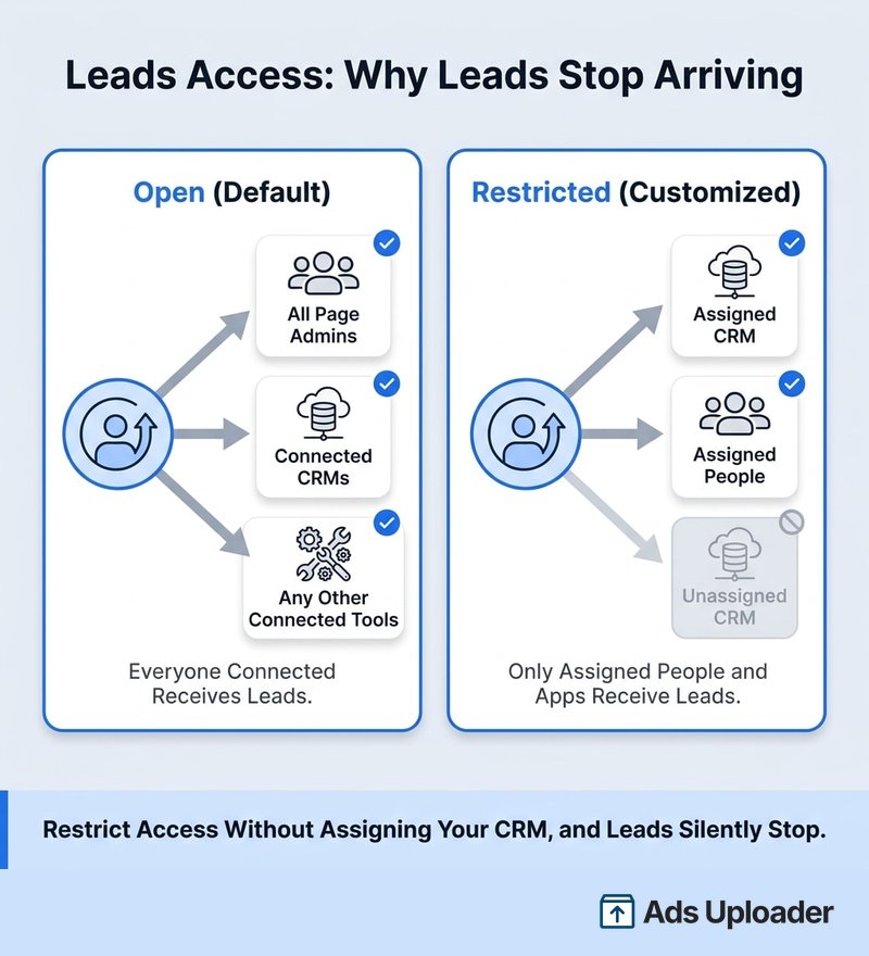 Infografik mit zwei Facebook Lead-Zugriffs-Zuständen nebeneinander: offen oder Standard, wobei jeder Seitenadministrator und jedes verbundene CRM automatisch neue Leads erhält, gegenüber eingeschränkt oder angepasst, wobei Leads nur die ausdrücklich zugewiesenen Personen und Apps erreichen, mit dem Hinweis, dass eingeschränkter Zugriff ohne zugewiesenes CRM der klassische Grund ist, warum Leads nicht mehr ankommen