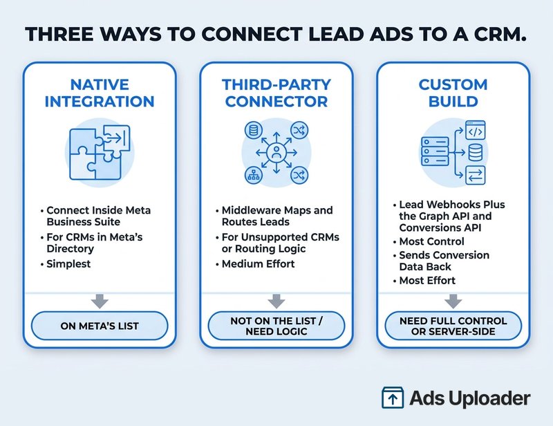 Infografik, die die drei Wege vergleicht, Facebook Lead Ads mit einem CRM zu verbinden: native Integration in Meta Business Suite (am einfachsten, für unterstützte CRMs), Drittanbieter-Connector (für nicht unterstützte CRMs oder Routing-Logik) und Custom Build auf Lead-Webhooks plus Conversions API (meiste Kontrolle, sendet Conversion-Daten zurück), jeweils mit einer einzeiligen Entscheidungsregel