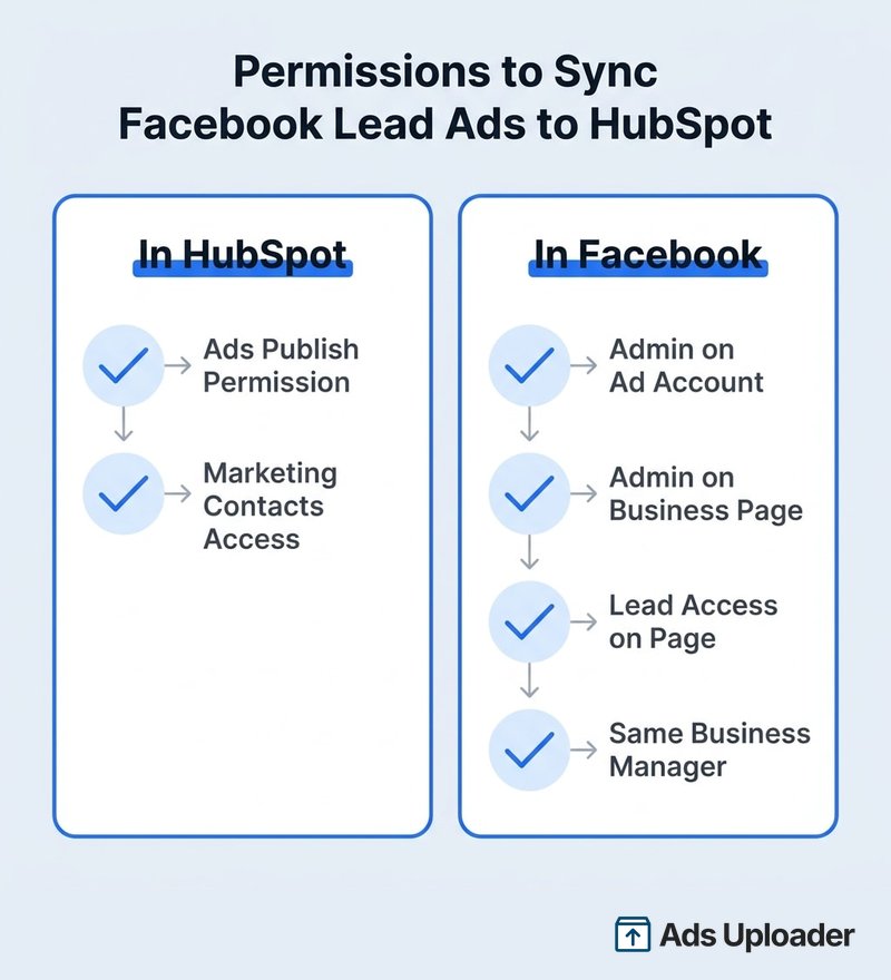 Checklist-Infografik der Berechtigungen, die nötig sind, um Facebook Lead Ads mit HubSpot zu synchronisieren, aufgeteilt in HubSpot-Seite und Facebook-Seite, einschließlich Ads Publish, Ad-Konto-Admin, Page-Admin, Lead Access und derselbe Business Manager
