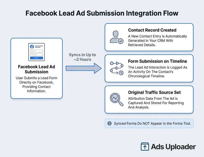 Diagramm, das zeigt, wo ein Facebook Lead nach dem Sync in HubSpot landet: ein Kontaktdatensatz, eine Formularübermittlung in der Timeline und der Original Traffic Source Wert, mit Hinweis, dass synchronisierte Formulare nicht im Formular-Tool erscheinen