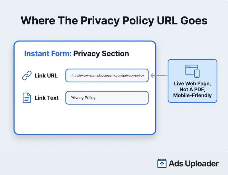 Diagrama titulado "Where the privacy policy URL goes" que muestra la sección Privacy del instant form con un campo Link URL lleno con una dirección web de ejemplo de política de privacidad y un campo Link Text configurado como "Privacy Policy", junto a un llamado que recuerda que el enlace debe apuntar a una página web activa, no a un PDF, y ser mobile-friendly.