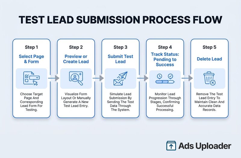 Flujo horizontal de cinco pasos titulado Test Lead Submission Process Flow mostrando la secuencia del testing tool desde Step 1 Select Page and Form, a Step 2 Preview or Create Lead, a Step 3 Submit Test Lead, a Step 4 Track Status pasando de Pending a Success, a Step 5 Delete Lead, cada paso presentado como una tarjeta azul y gris con un icono y una descripción corta de la acción.