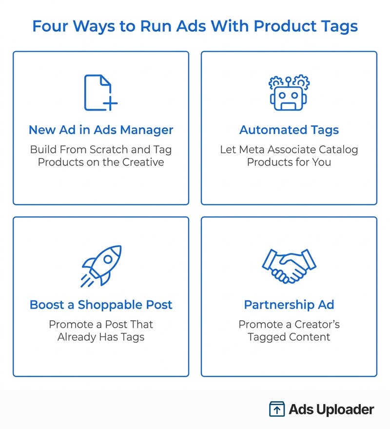Vier Möglichkeiten, Anzeigen mit Produkt-Tags zu schalten: eine neue Anzeige in Ads Manager, automatisierte Tags, das Bewerben eines kaufbaren Beitrags und Partnership Ads.