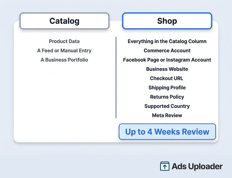 Graphique comparatif opposant la courte liste des exigences de configuration d'un catalogue Facebook à la liste plus longue des exigences d'une Shop, notamment l'URL de paiement, le profil de livraison et l'examen de Meta