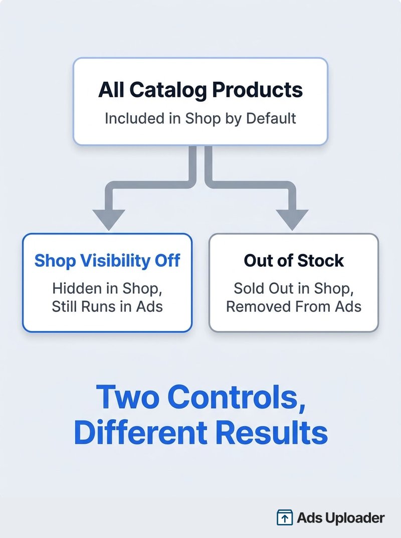 Schéma montrant tous les produits d'un catalogue inclus par défaut dans une Facebook Shop, le réglage de visibilité de la Shop qui masque un article dans la vitrine tout en le conservant dans les annonces, et le champ de disponibilité qui le retire des deux