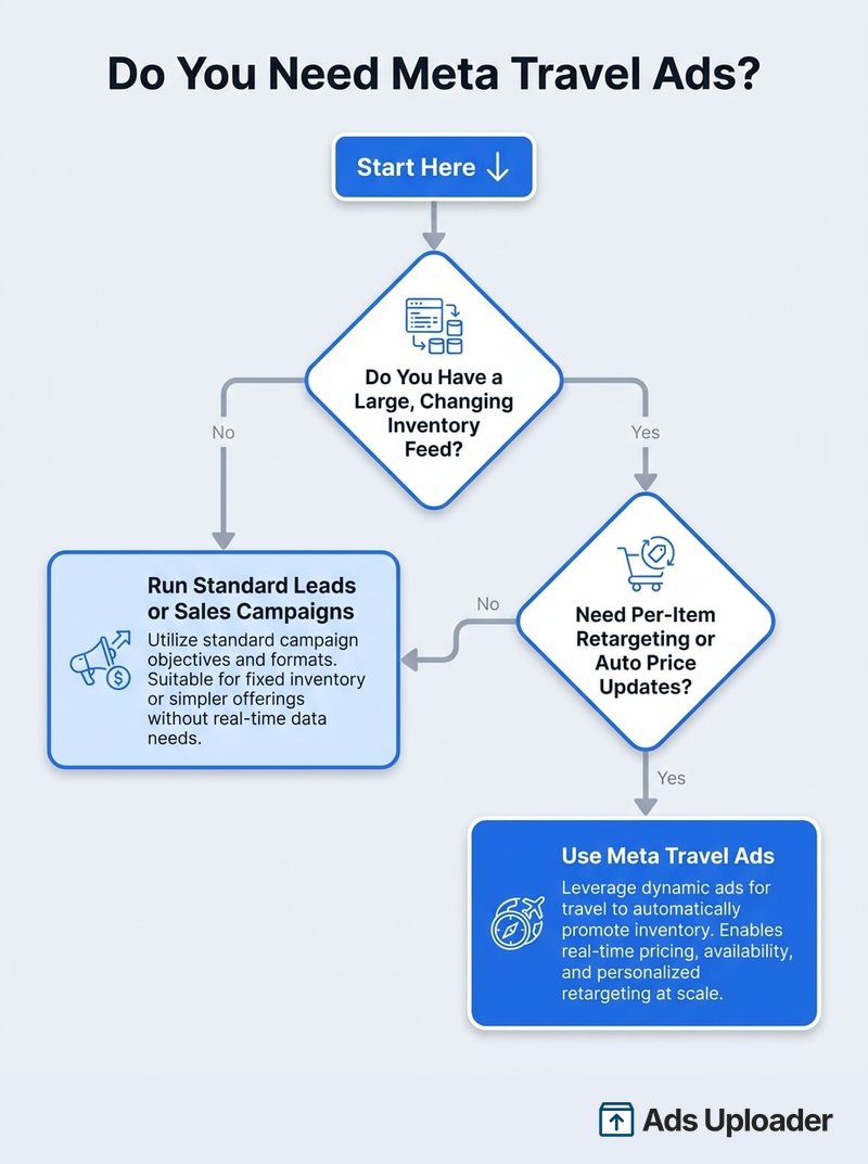Decision tree guiding a travel advertiser from inventory size and needs to either catalog Travel Ads or standard Leads and Sales campaigns