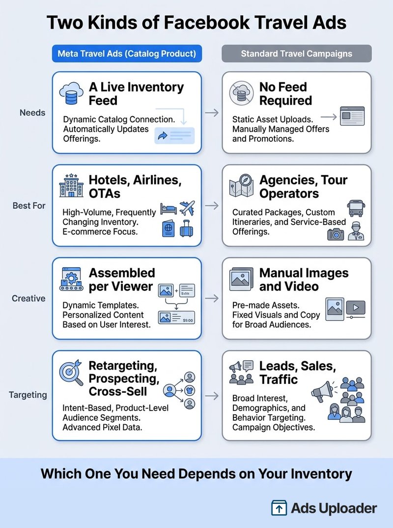 Comparison of Meta Travel Ads the catalog product versus standard travel campaigns across feed, creative, best fit and targeting