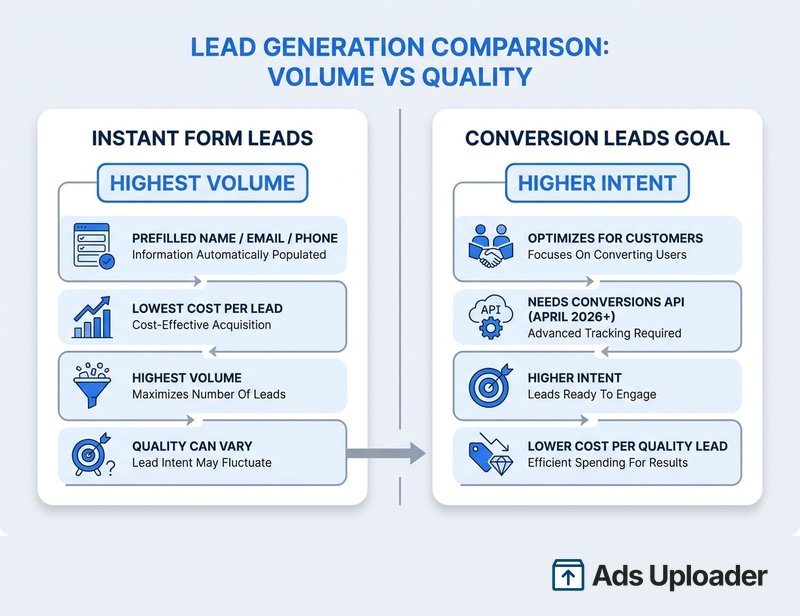 Infographie comparant la génération de leads par volume versus qualité, avec les leads de formulaire instantané à gauche étiquetés volume le plus élevé (nom, email et téléphone préremplis, coût par lead le plus bas, volume le plus élevé, mais qualité des leads variable) et l'objectif conversion leads à droite étiqueté intention plus forte (optimise pour les clients, nécessite Conversions API depuis avril 2026, leads à plus forte intention prêts à échanger, et coût par lead qualifié plus bas)