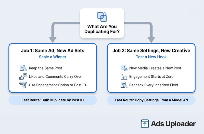 Diagrama de decisión con los dos trabajos al duplicar anuncios de Meta: el mismo anuncio en nuevos conjuntos de anuncios, o los mismos ajustes con un creativo nuevo