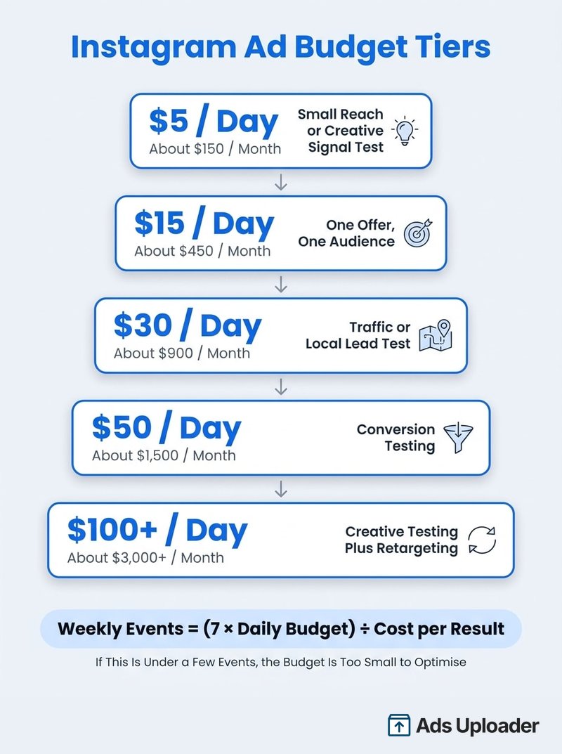 Instagram-Ad-Budget-Stufen von $5 bis $100 pro Tag, die monatliche Äquivalente zeigen und was jede Budget-Stufe realistisch trägt