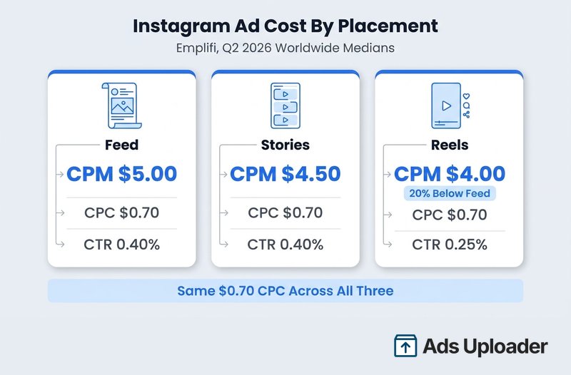 Instagram-Ad-Kosten nach Platzierung, die Feed bei $5.00 CPM, Stories bei $4.50 und Reels bei $4.00 zeigen, mit allen dreien bei $0.70 CPC