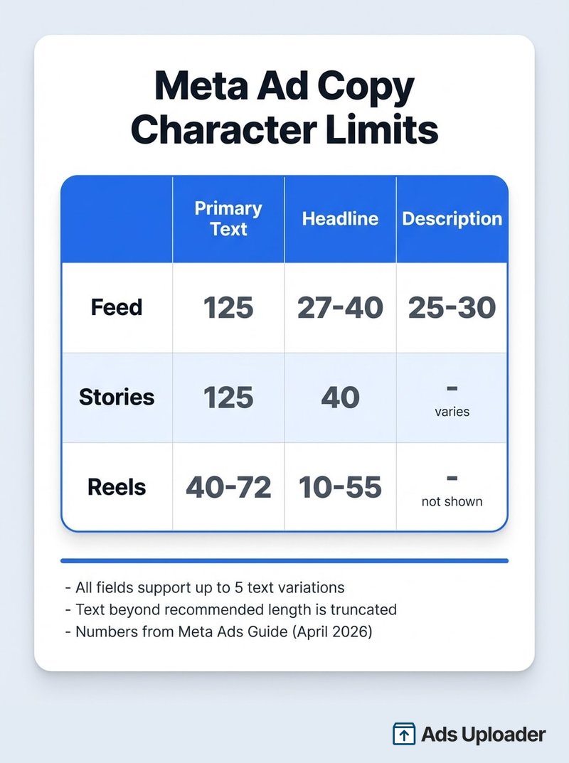 Meta ad copy character limits for 2026 showing Feed, Stories and Reels placement specs