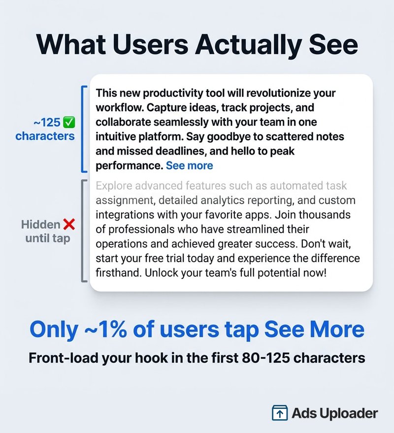Visual showing how Meta ad primary text gets truncated behind See More with only 1% of users tapping to read more