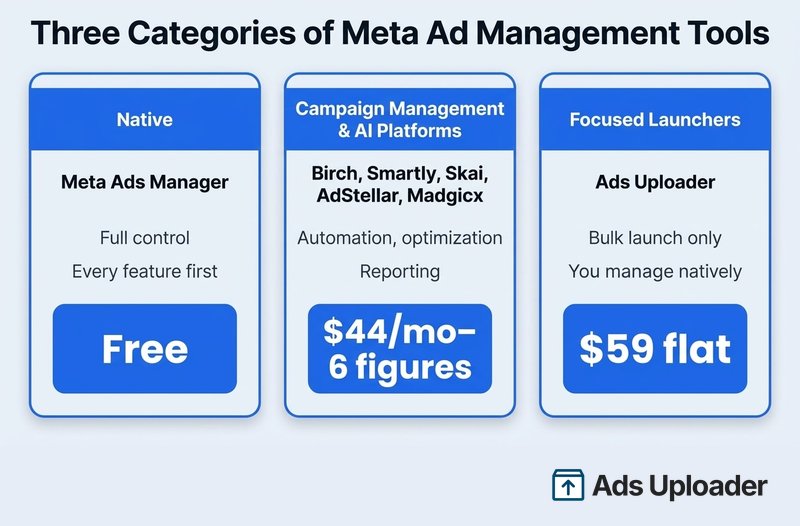 Infographic comparing the three categories of Meta ad management tools: native Ads Manager, campaign management and AI platforms, and focused launchers, with price bands