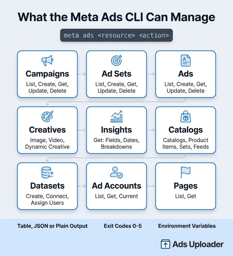 Mapa de capacidades de la Meta Ads CLI con campañas, conjuntos de anuncios, anuncios, creatividades, insights, catálogos, datasets, cuentas publicitarias y Páginas junto con sus acciones